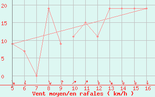 Courbe de la force du vent pour Ismailia