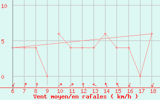 Courbe de la force du vent pour Frosinone