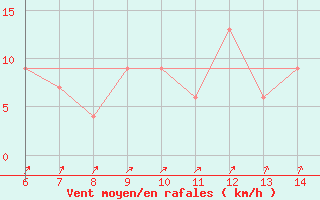 Courbe de la force du vent pour Latronico