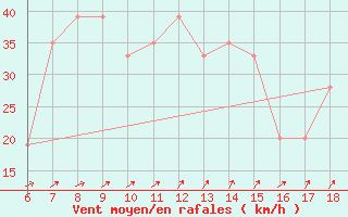 Courbe de la force du vent pour Capo Carbonara