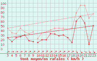 Courbe de la force du vent pour Crap Masegn