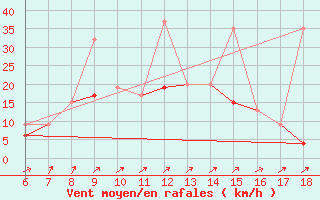 Courbe de la force du vent pour Kas