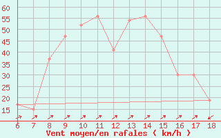 Courbe de la force du vent pour Cap Mele (It)