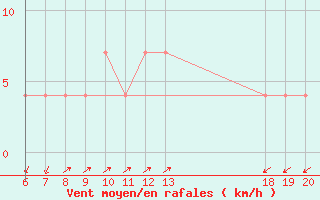 Courbe de la force du vent pour Rab