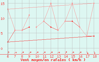 Courbe de la force du vent pour Kas