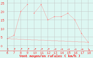 Courbe de la force du vent pour Anamur