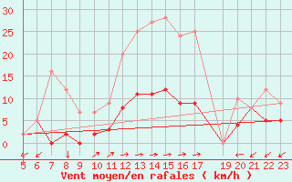 Courbe de la force du vent pour Sartne (2A)