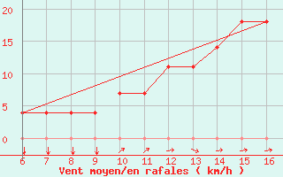 Courbe de la force du vent pour Florennes (Be)