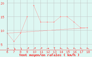 Courbe de la force du vent pour Capo Carbonara