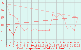 Courbe de la force du vent pour Segovia