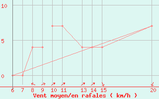 Courbe de la force du vent pour Tuzla