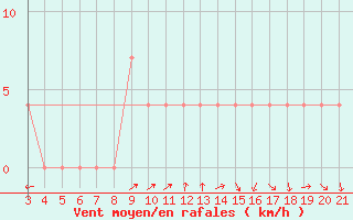 Courbe de la force du vent pour Rab