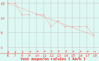 Courbe de la force du vent pour S. Maria Di Leuca