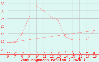 Courbe de la force du vent pour Capo Carbonara