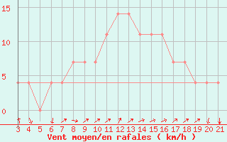 Courbe de la force du vent pour Sibenik