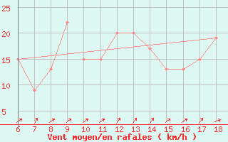 Courbe de la force du vent pour Messina