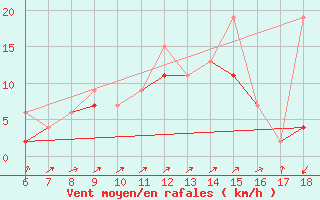 Courbe de la force du vent pour Kas