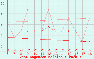 Courbe de la force du vent pour Kas