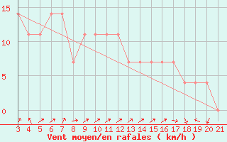 Courbe de la force du vent pour Senj