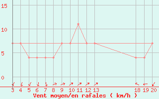 Courbe de la force du vent pour Rijeka / Kozala