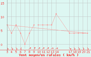 Courbe de la force du vent pour Dubrovnik / Gorica