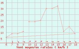 Courbe de la force du vent pour Gela