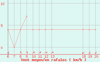 Courbe de la force du vent pour Rab