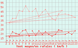 Courbe de la force du vent pour Lr (18)