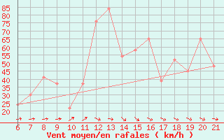 Courbe de la force du vent pour Capo Carbonara