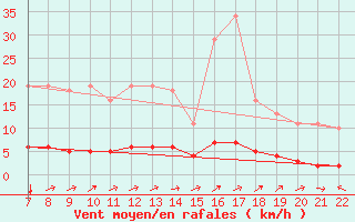 Courbe de la force du vent pour Doissat (24)