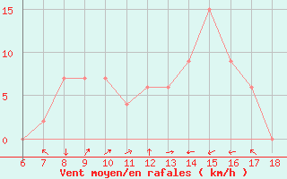 Courbe de la force du vent pour Tarvisio