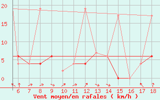 Courbe de la force du vent pour Zonguldak