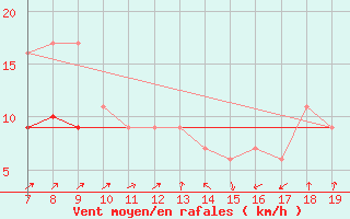 Courbe de la force du vent pour Lerida (Esp)