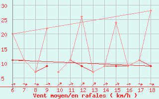 Courbe de la force du vent pour Marmaris