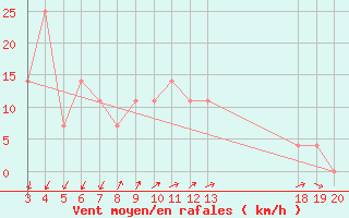 Courbe de la force du vent pour Dubrovnik / Gorica