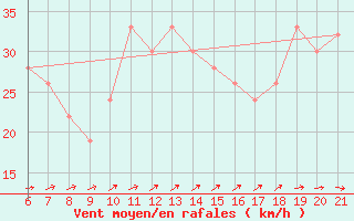 Courbe de la force du vent pour Capo Carbonara