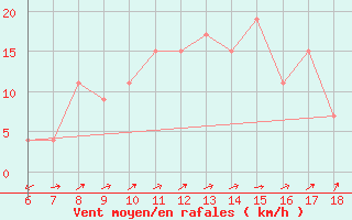 Courbe de la force du vent pour Gela