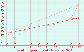 Courbe de la force du vent pour El Borma