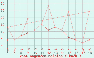 Courbe de la force du vent pour Kas