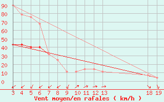 Courbe de la force du vent pour Dubrovnik / Gorica