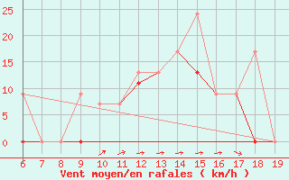 Courbe de la force du vent pour Kefalhnia Airport