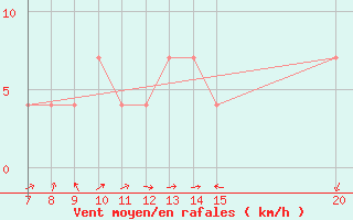 Courbe de la force du vent pour Tuzla