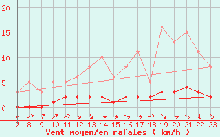 Courbe de la force du vent pour San Chierlo (It)