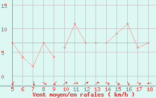 Courbe de la force du vent pour Guidonia