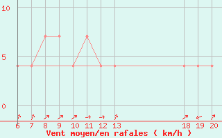 Courbe de la force du vent pour Varazdin