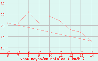 Courbe de la force du vent pour la bouée 62107