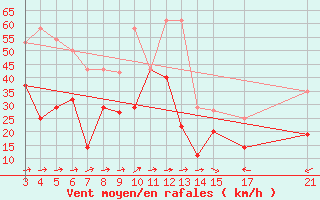 Courbe de la force du vent pour Cabo Busto