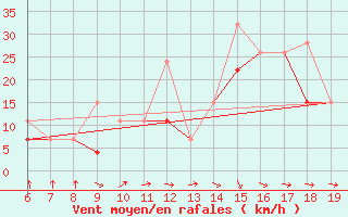 Courbe de la force du vent pour Casablanca
