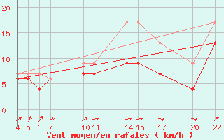 Courbe de la force du vent pour Brest (29)