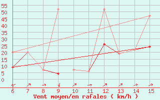 Courbe de la force du vent pour Kas